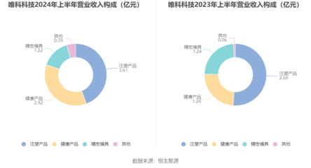 唯科科技:2024年上半年净利润同比增长93.93% 拟10派5元