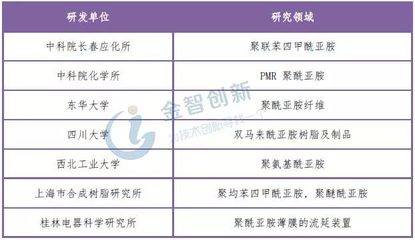 我国的聚酰亚胺技术跟日本、美国比还是比较落后