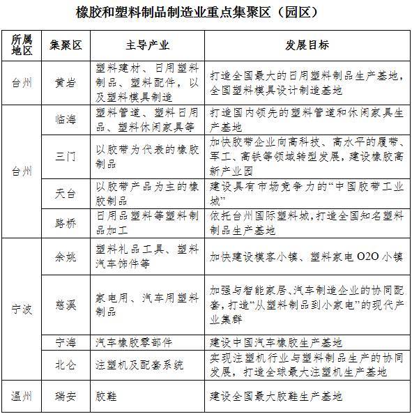 【传统制造改造提升】橡胶和塑料制品制造业改造提升实施方案 (2017-2020年)_财经_网
