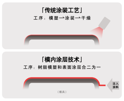 无需使用传统涂装间!立邦推出新一代汽车模内涂层技术